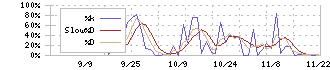 Ｃｒｏｓｓ　Ｅホールディングス(231A)のストキャスティクス(%D)チャート