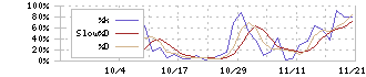 ＲＯＸＸ(241A)のストキャスティクス(%D)チャート