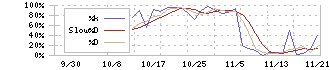 グロースエクスパートナーズ(244A)のストキャスティクス(%D)チャート