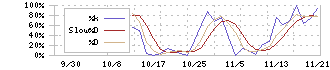 ＩＮＧＳ(245A)のストキャスティクス(%D)チャート