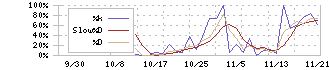 アスア(246A)のストキャスティクス