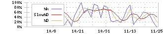 Ａｉロボティクス(247A)のストキャスティクス(%D)チャート