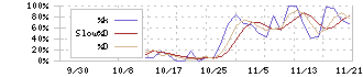 キッズスター(248A)のストキャスティクス