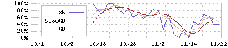 ＡＩフュージョンキャピタルグループ(254A)のストキャスティクス