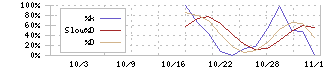 飛島ホールディングス(256A)のストキャスティクス