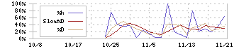 ケイ・ウノ(259A)のストキャスティクス