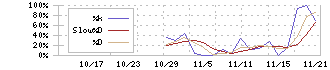 オルツ(260A)のストキャスティクス