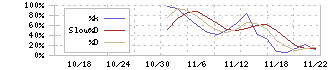 日水コン(261A)のストキャスティクス(%D)チャート