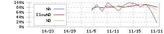 インターメスティック(262A)のストキャスティクス