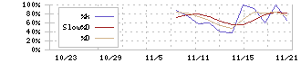 Ｓｃｈｏｏ(264A)のストキャスティクス