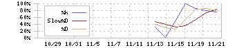 Ｈｍｃｏｍｍ(265A)のストキャスティクス