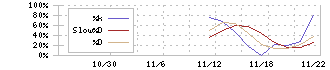 リガク・ホールディングス(268A)のストキャスティクス