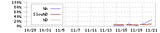 Ｓａｐｅｅｔ(269A)のストキャスティクス