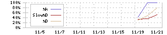 グリーンクロスホールディングス(272A)のストキャスティクス