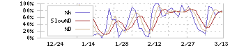 キオクシアホールディングス(285A)のストキャスティクス(%D)チャート