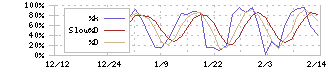 ユカリア(286A)のストキャスティクス