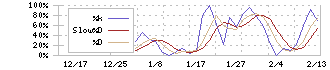 ラクサス・テクノロジーズ(288A)のストキャスティクス(%D)チャート