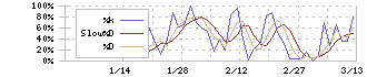 アルピコホールディングス(297A)のストキャスティクス(%D)チャート