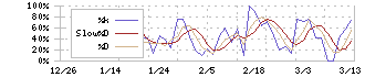 ＧＶＡ　ＴＥＣＨ(298A)のストキャスティクス(%D)チャート