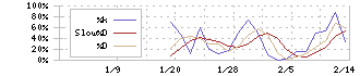 ビースタイルホールディングス(302A)のストキャスティクス