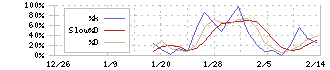 ｖｉｓｕｍｏ(303A)のストキャスティクス