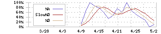 ミライロ(335A)のストキャスティクス(%D)チャート