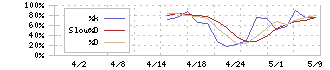 ジグザグ(340A)のストキャスティクス(%D)チャート