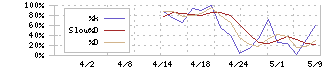 トヨコー(341A)のストキャスティクス