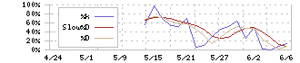 ＬＩＦＥ　ＣＲＥＡＴＥ(352A)のストキャスティクス(%D)チャート