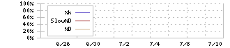 北里コーポレーション(368A)のストキャスティクス(%D)チャート