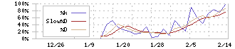 日本オーエー研究所(5241)のストキャスティクス