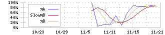 伸和ホールディングス(7118)のストキャスティクス