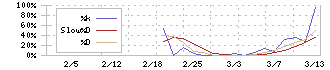 バルコス(7790)のストキャスティクス(%D)チャート