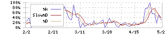 フューチャーベンチャーキャピタル(8462)のストキャスティクス