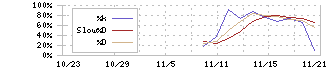 東京地下鉄(9023)のストキャスティクス(%D)チャート